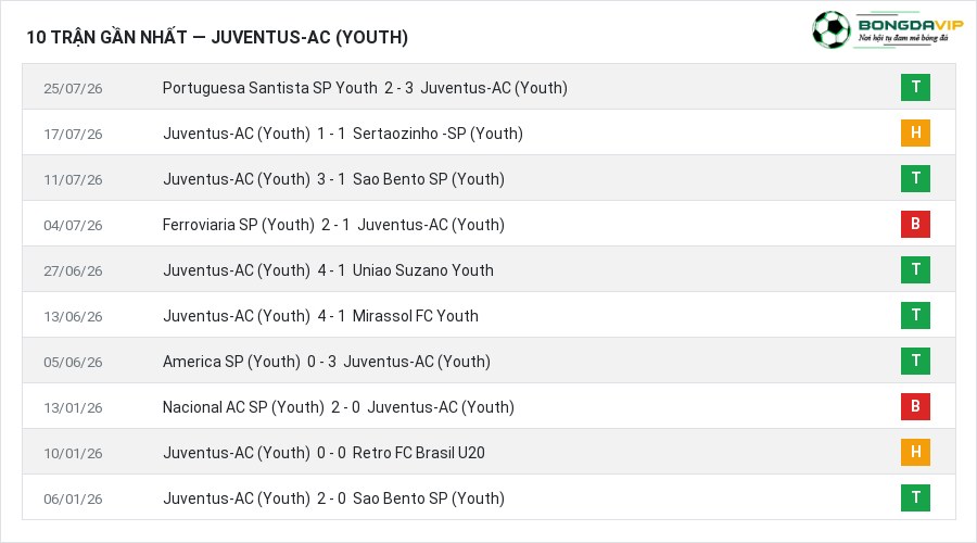 Phong độ Juventus-AC (Youth) 10 trận gần nhất