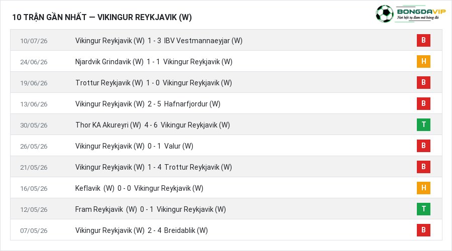 Phong độ Vikingur Reykjavik (W) 10 trận gần nhất