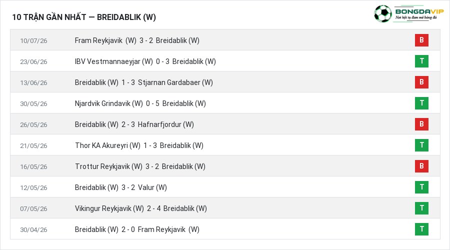 Phong độ Breidablik (W) 10 trận gần nhất
