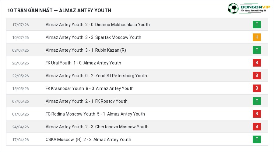 Phong độ Almaz Antey Youth 10 trận gần nhất
