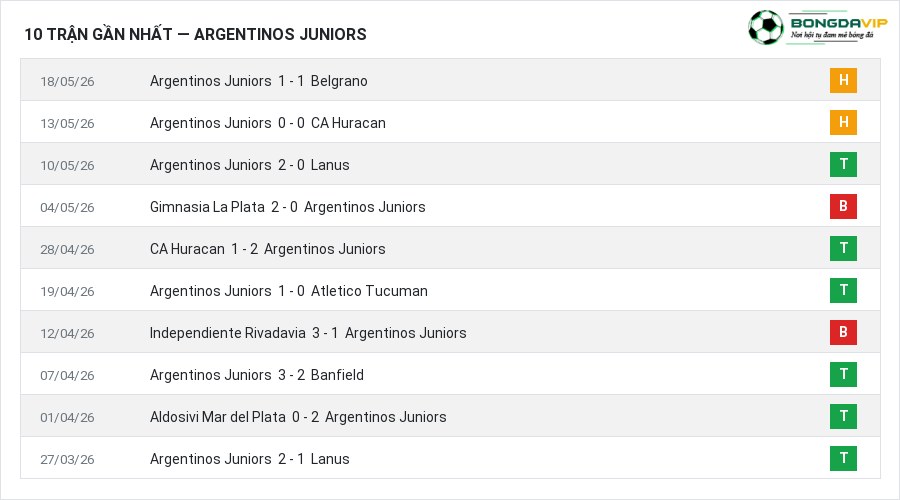 Phong độ Argentinos Juniors 10 trận gần nhất