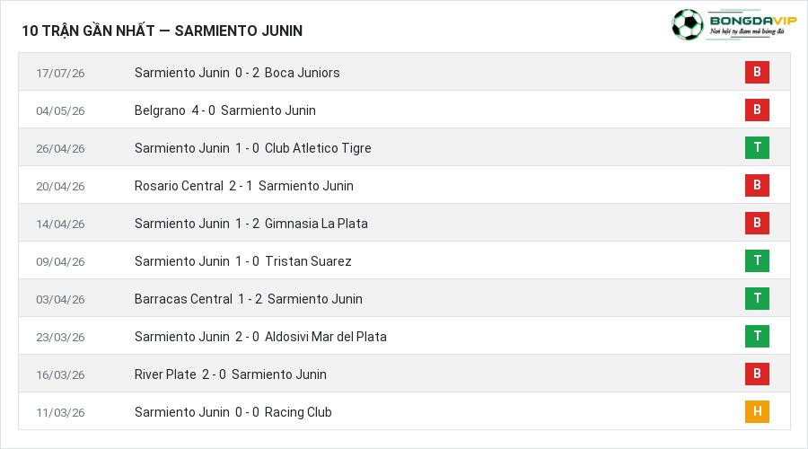 Phong độ Sarmiento Junin 10 trận gần nhất
