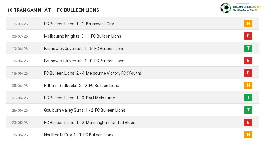 Phong độ FC Bulleen Lions 10 trận gần nhất