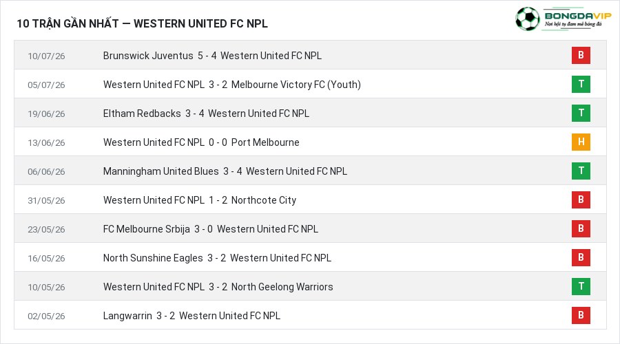 Phong độ Western United FC NPL 10 trận gần nhất