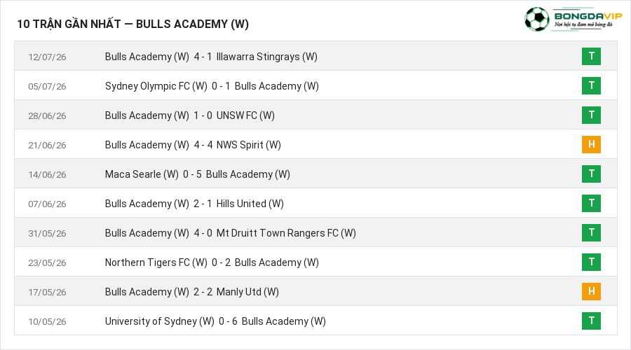 Phong độ Bulls Academy (W) 10 trận gần nhất