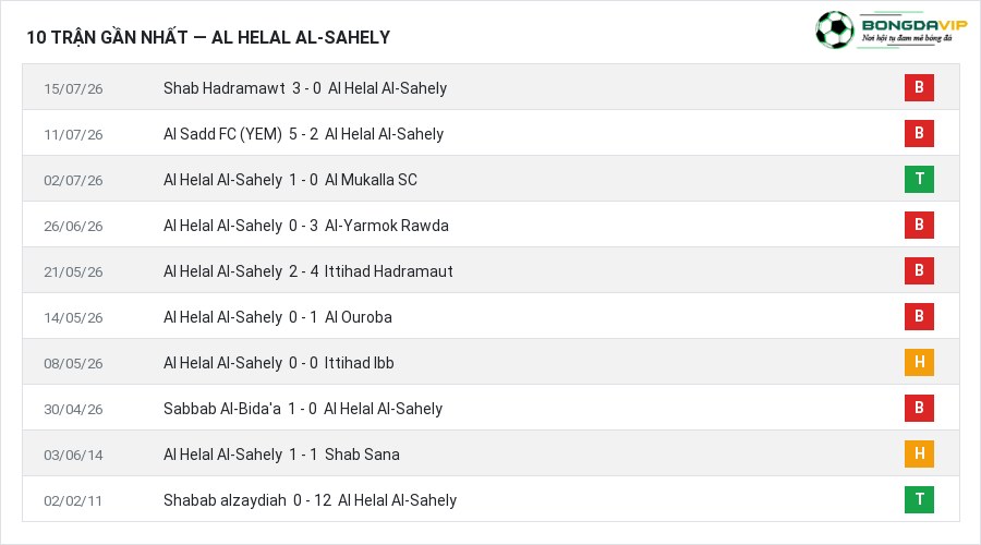 Phong độ Al Helal Al-Sahely 10 trận gần nhất