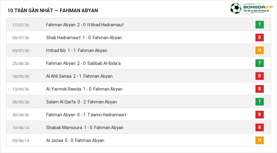 Phong độ Fahman Abyan 10 trận gần nhất