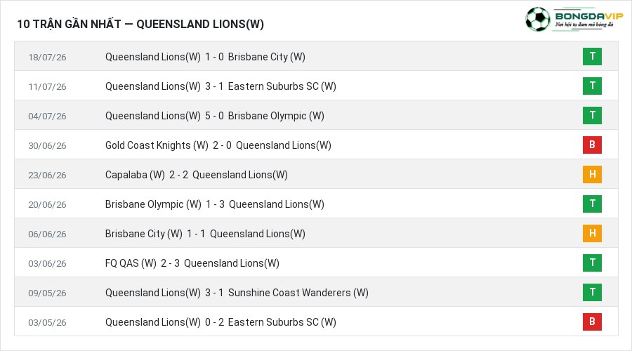 Phong độ Queensland Lions(W) 10 trận gần nhất