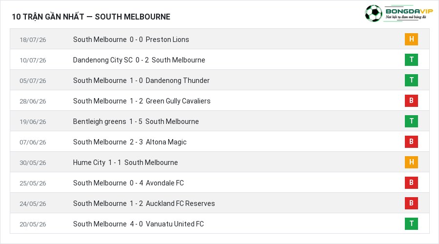 Phong độ South Melbourne 10 trận gần nhất