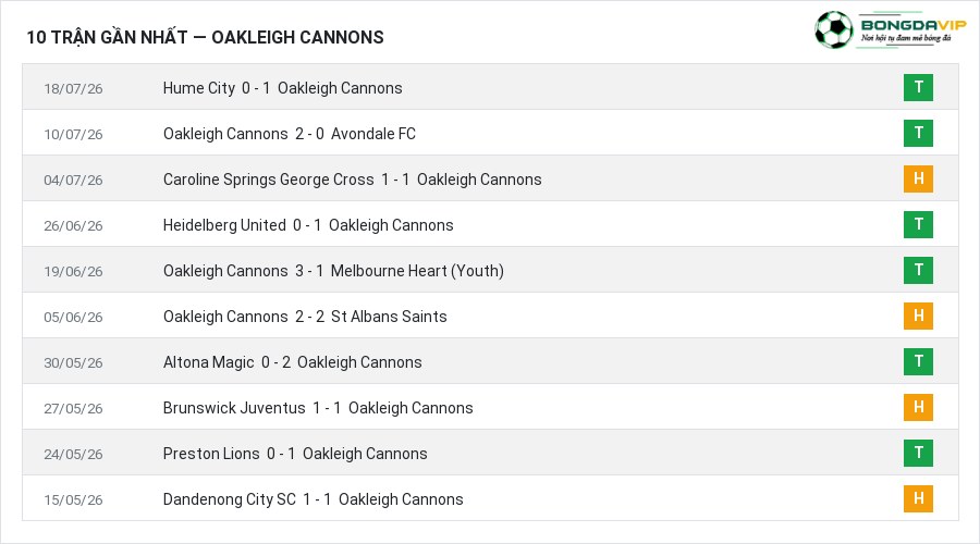 Phong độ Oakleigh Cannons 10 trận gần nhất