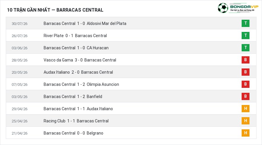 Phong độ Barracas Central 10 trận gần nhất