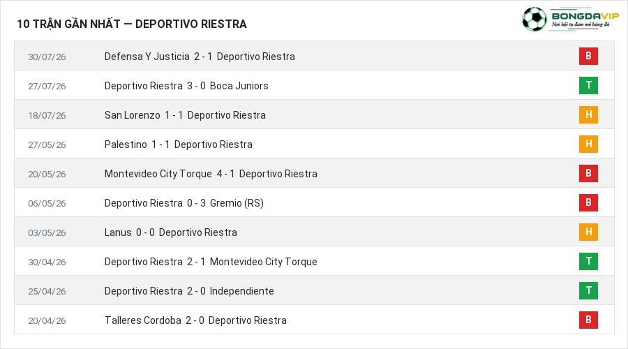 Phong độ Deportivo Riestra 10 trận gần nhất