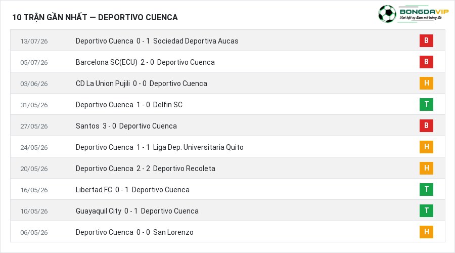 Phong độ Deportivo Cuenca 10 trận gần nhất