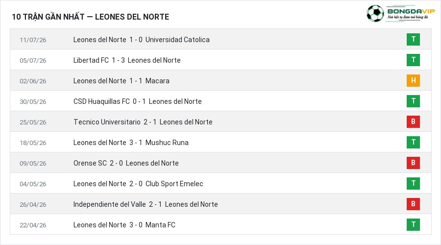 Phong độ Leones del Norte 10 trận gần nhất