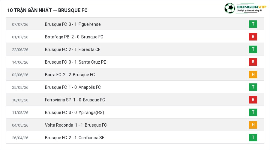 Phong độ Brusque FC 10 trận gần nhất