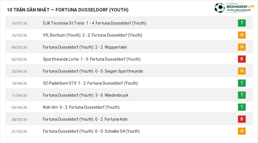 Phong độ Fortuna Dusseldorf (Youth) 10 trận gần nhất