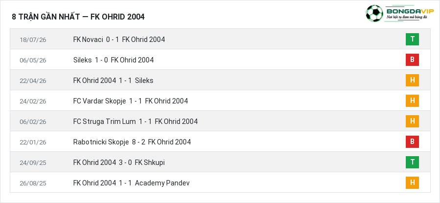 Phong độ FK Ohrid 2004 8 trận gần nhất