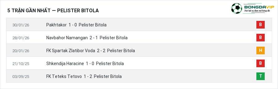 Phong độ Pelister Bitola 5 trận gần nhất