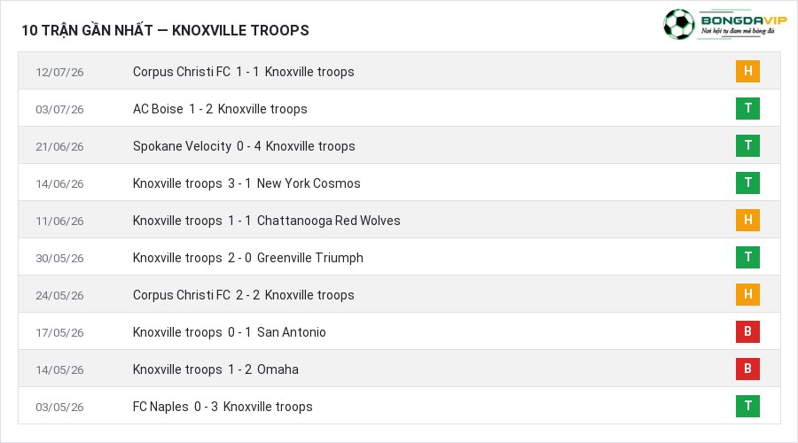 Phong độ Knoxville troops 10 trận gần nhất