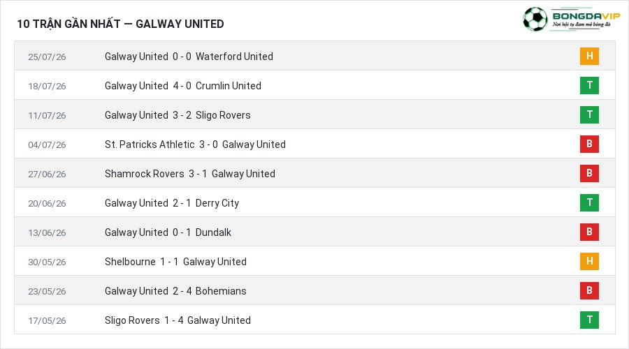 Phong độ Galway United 10 trận gần nhất