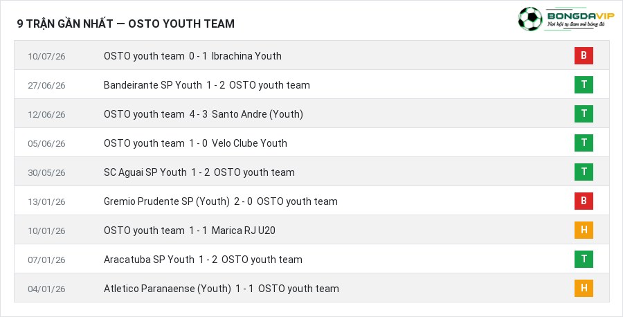 Phong độ OSTO youth team 9 trận gần nhất