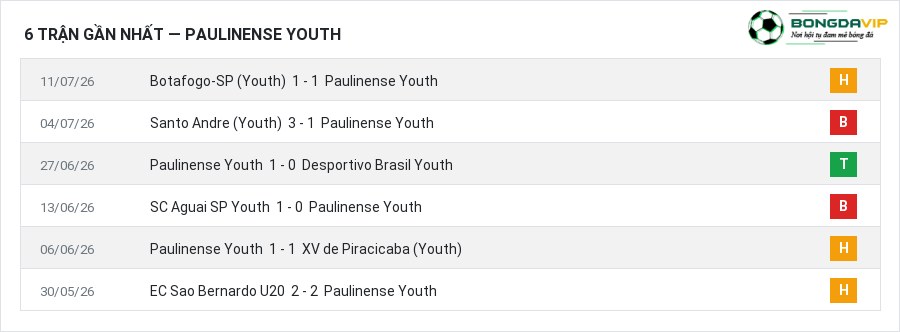 Phong độ Paulinense Youth 6 trận gần nhất