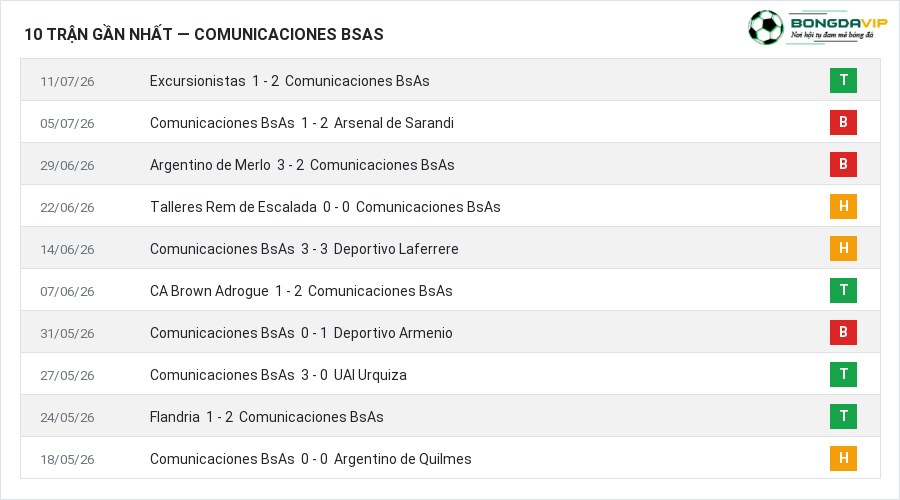 Phong độ Comunicaciones BsAs 10 trận gần nhất