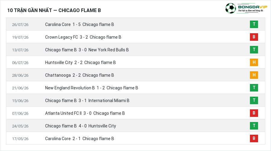 Phong độ Chicago flame B 10 trận gần nhất