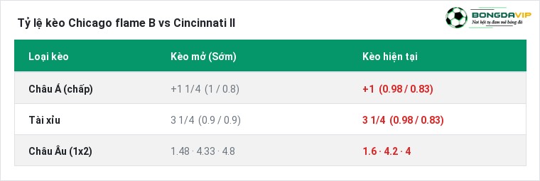 Tỷ lệ kèo Chicago flame B vs Cincinnati II tại BongdaVIP
