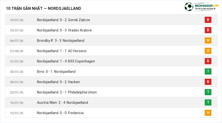 Phong độ Nordsjaelland 10 trận gần nhất