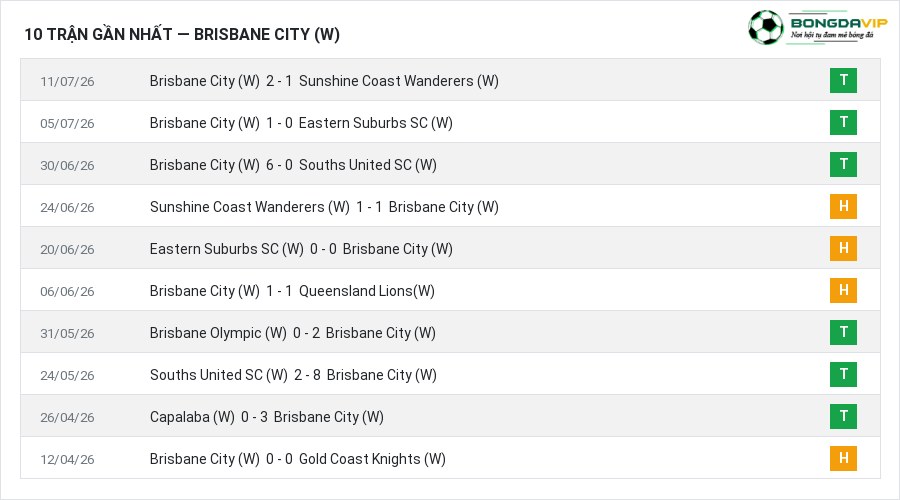 Phong độ Brisbane City (W) 10 trận gần nhất