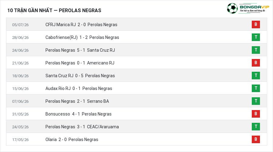 Phong độ Perolas Negras 10 trận gần nhất