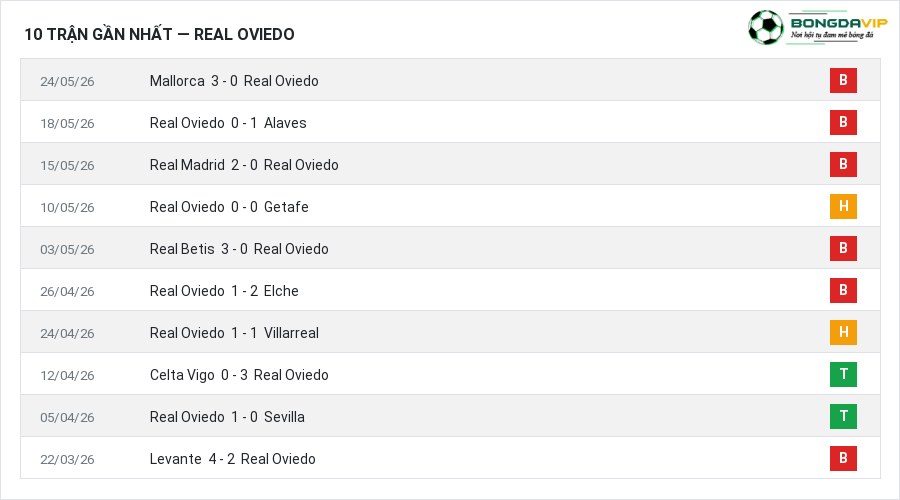 Phong độ Real Oviedo 10 trận gần nhất