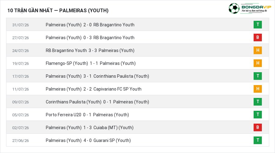 Phong độ Palmeiras (Youth) 10 trận gần nhất
