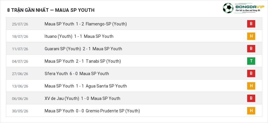 Phong độ Maua SP Youth 8 trận gần nhất