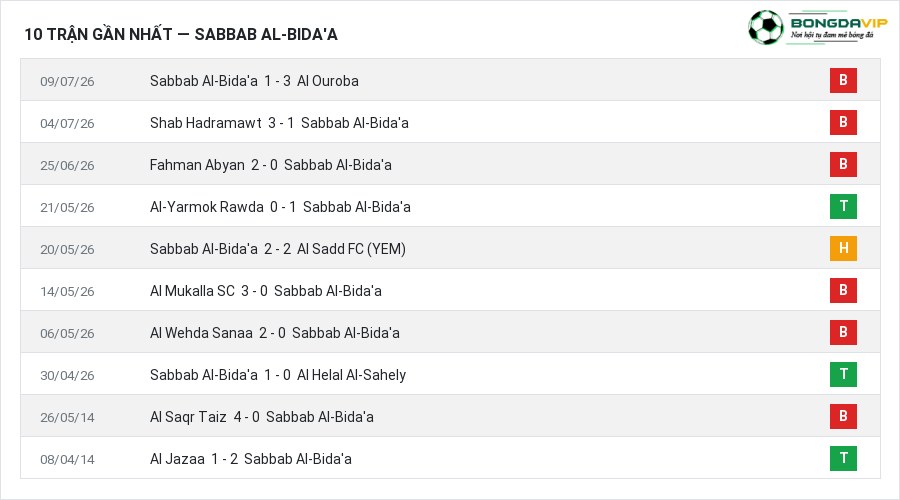 Phong độ Sabbab Al-Bida'a 10 trận gần nhất