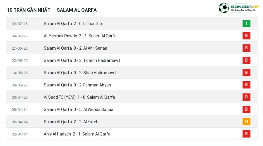 Phong độ Salam Al Qarfa 10 trận gần nhất