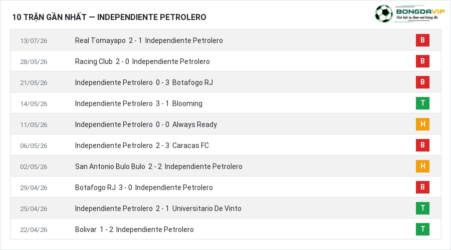Phong độ Independiente Petrolero 10 trận gần nhất