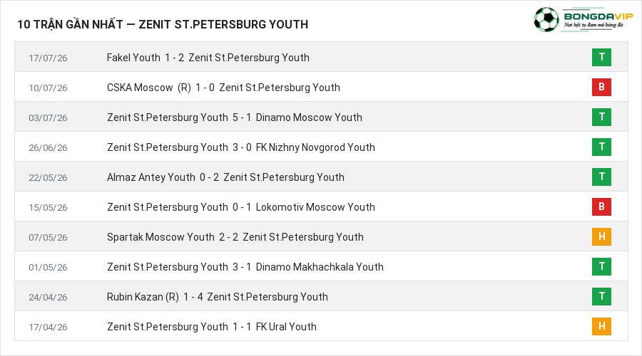 Phong độ Zenit St.Petersburg Youth 10 trận gần nhất
