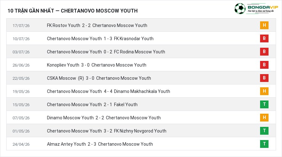 Phong độ Chertanovo Moscow Youth 10 trận gần nhất