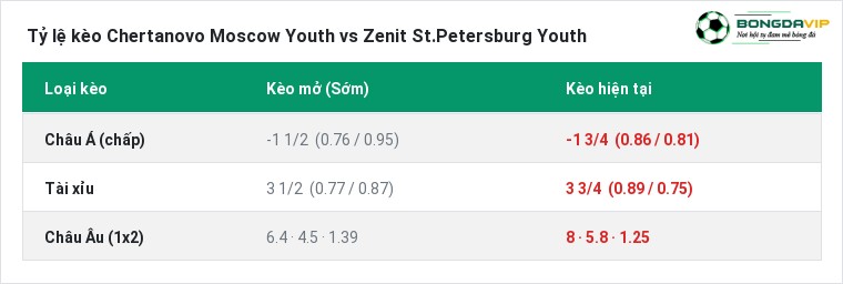Tỷ lệ kèo Chertanovo Moscow Youth vs Zenit St.Petersburg Youth tại BongdaVIP