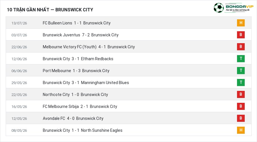 Phong độ Brunswick City 10 trận gần nhất