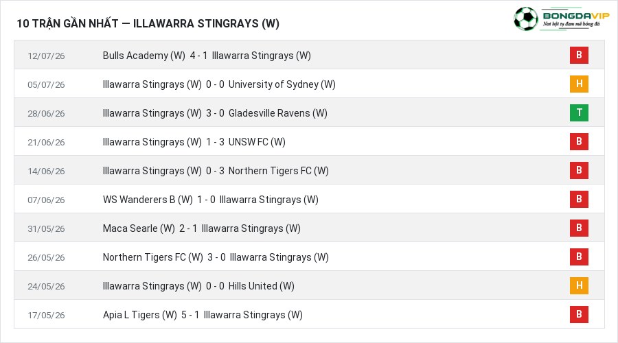 Phong độ Illawarra Stingrays (W) 10 trận gần nhất
