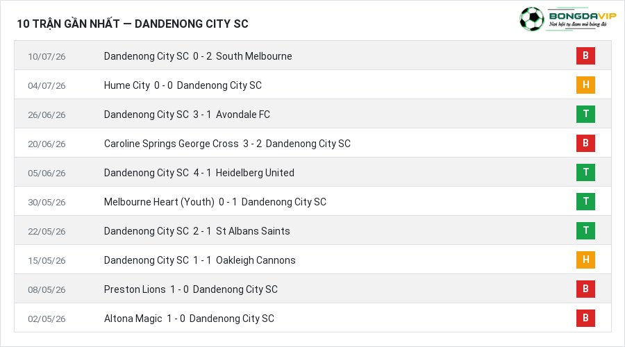 Phong độ Dandenong City SC 10 trận gần nhất
