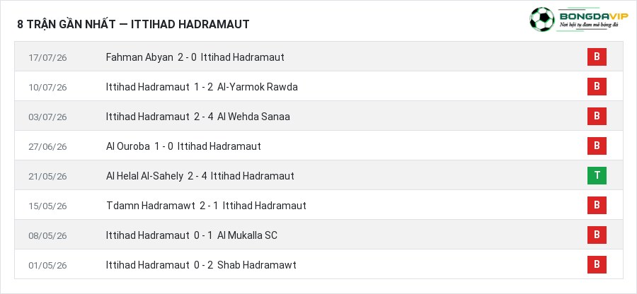 Phong độ Ittihad Hadramaut 8 trận gần nhất