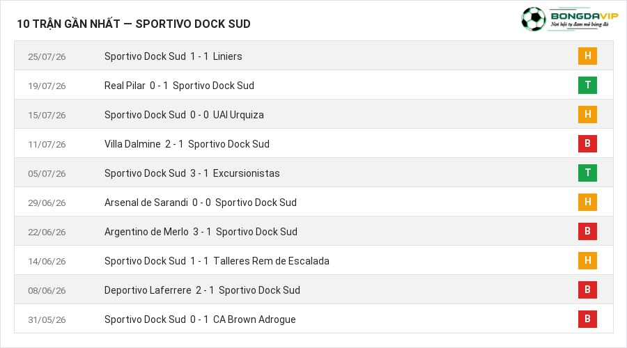 Phong độ Sportivo Dock Sud 10 trận gần nhất
