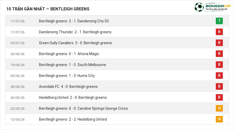 Phong độ Bentleigh greens 10 trận gần nhất