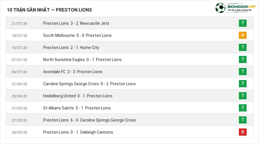 Phong độ Preston Lions 10 trận gần nhất