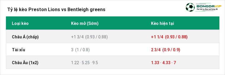 Tỷ lệ kèo Preston Lions vs Bentleigh greens tại BongdaVIP