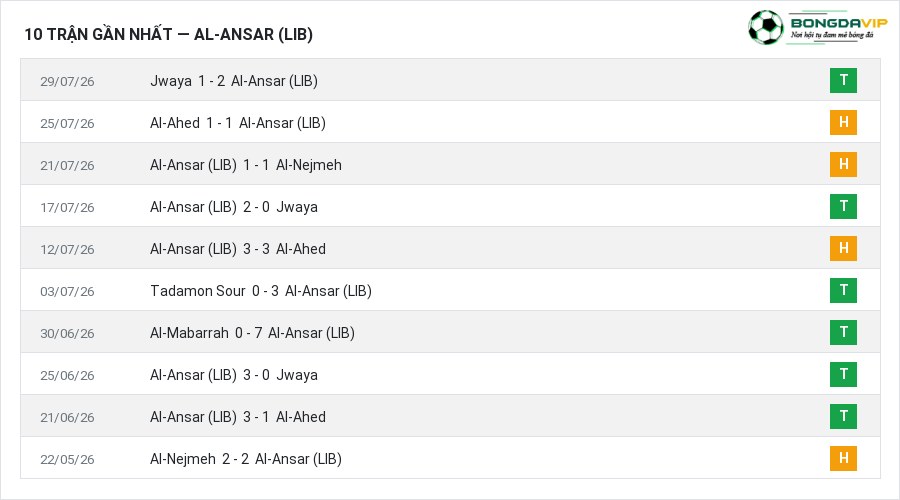 Phong độ Al-Ansar (LIB) 10 trận gần nhất
